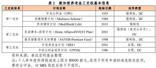 新加坡養老金制度經驗
