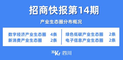 成都招商快報第14期 成都二季度198個策劃儲備項目 亮榜 ,總投資近2500億